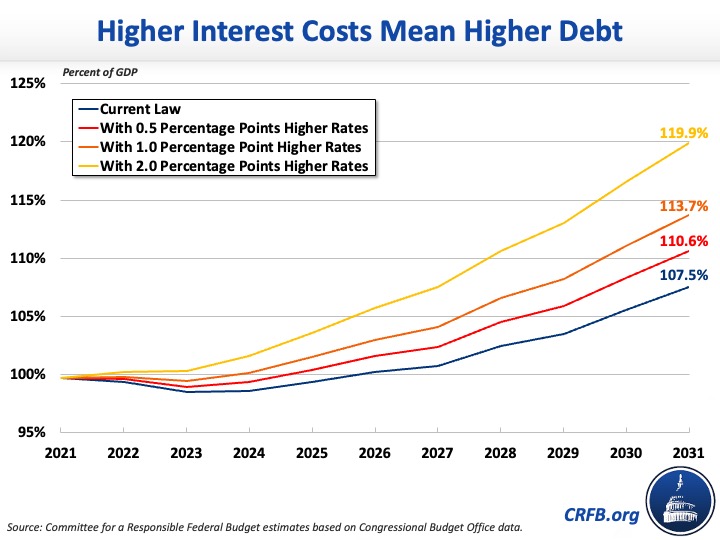 How Would Higher Interest Rates Affect Interest Payments? 20220210